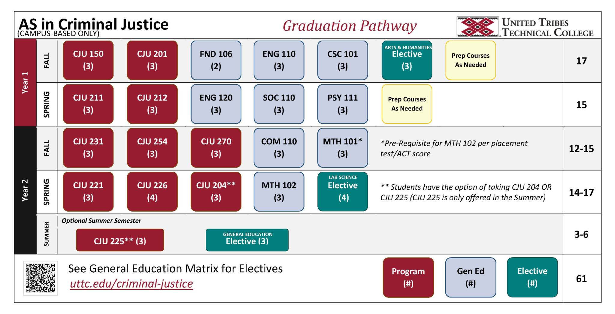 Graduation Pathway | United Tribes Technical College